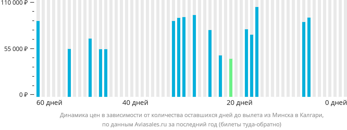 Динамика цен в зависимости от количества оставшихся дней до вылета из Минска в Калгари