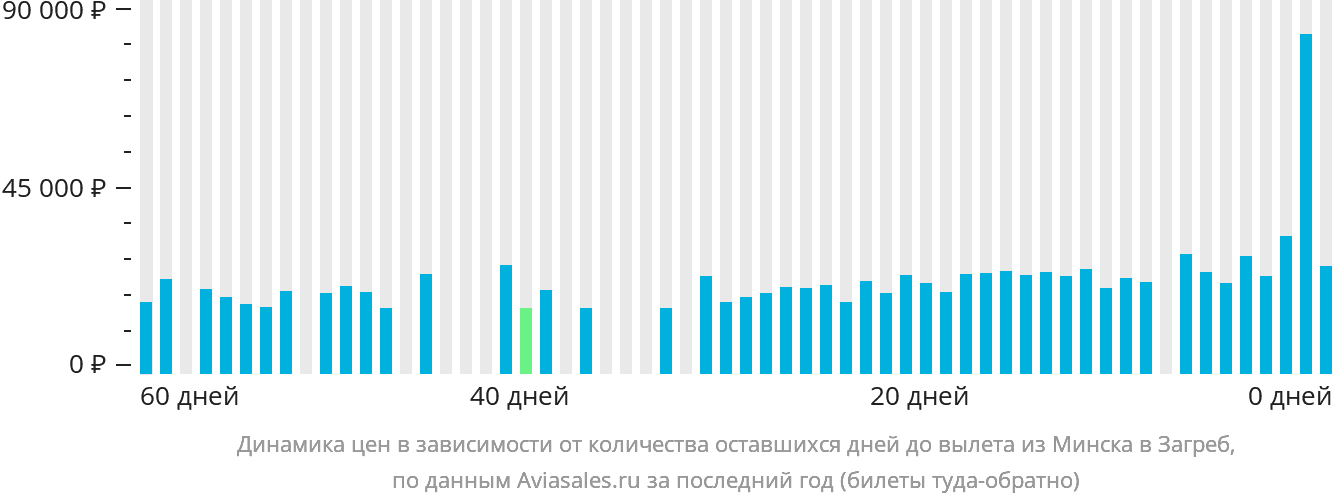 Динамика цен в зависимости от количества оставшихся дней до вылета из Минска в Загреб