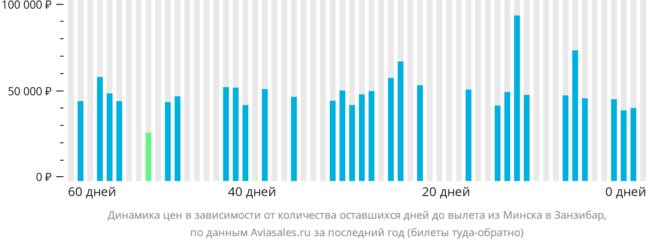 Динамика цен в зависимости от количества оставшихся дней до вылета из Минска в Занзибар