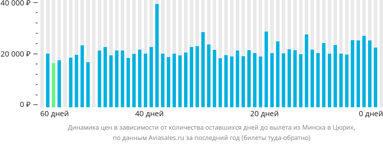 Динамика цен в зависимости от количества оставшихся дней до вылета из Минска в Цюрих