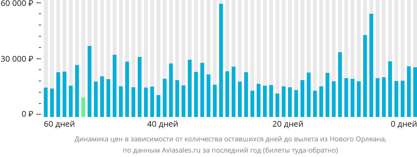 Динамика цен в зависимости от количества оставшихся дней до вылета из Нового Орлеана