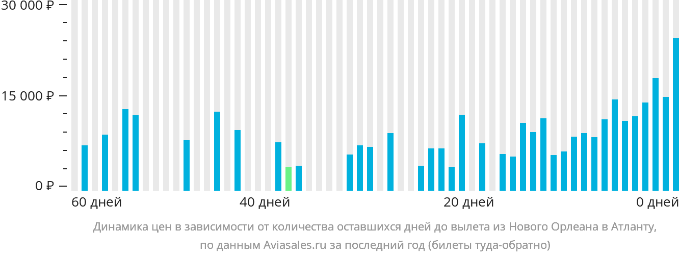 Динамика цен в зависимости от количества оставшихся дней до вылета из Нового Орлеана в Атланту