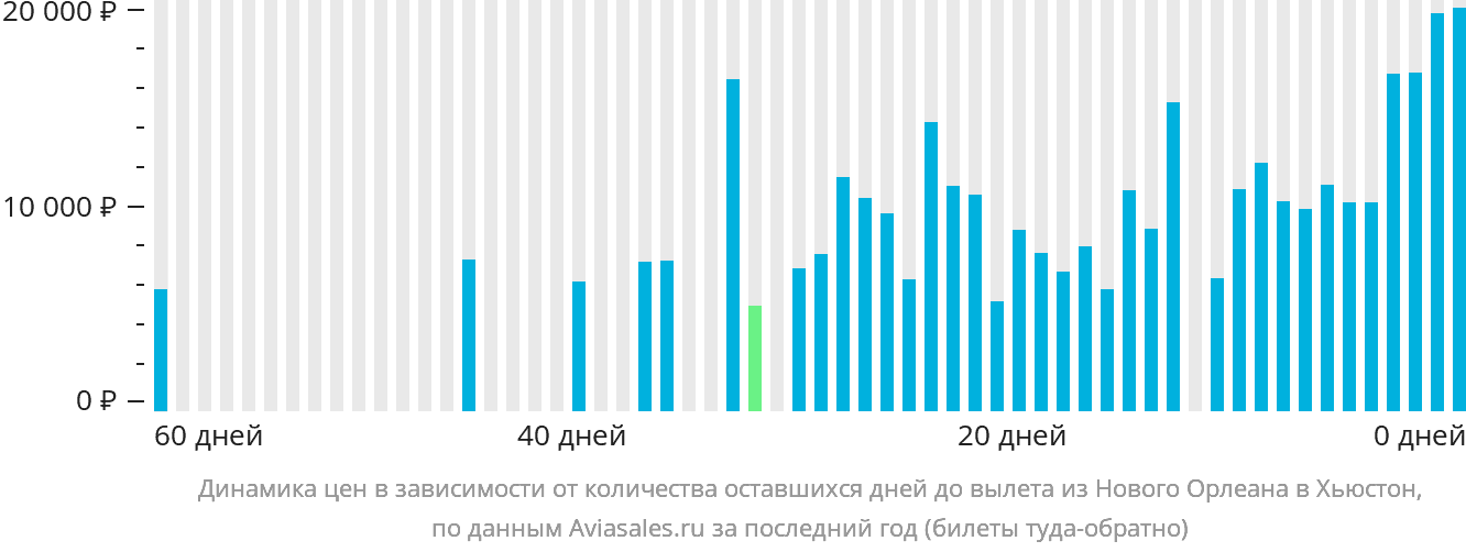 Динамика цен в зависимости от количества оставшихся дней до вылета из Нового Орлеана в Хьюстон