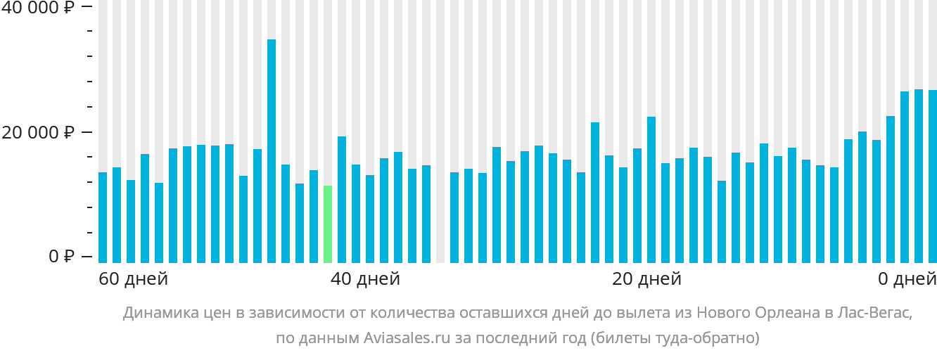 Динамика цен в зависимости от количества оставшихся дней до вылета из Нового Орлеана в Лас-Вегас
