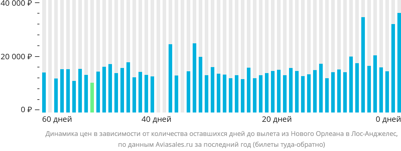 Динамика цен в зависимости от количества оставшихся дней до вылета из Нового Орлеана в Лос-Анджелес