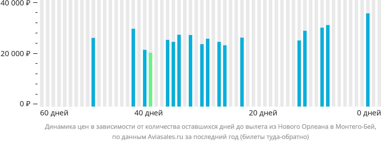 Динамика цен в зависимости от количества оставшихся дней до вылета из Нового Орлеана в Монтего-Бей