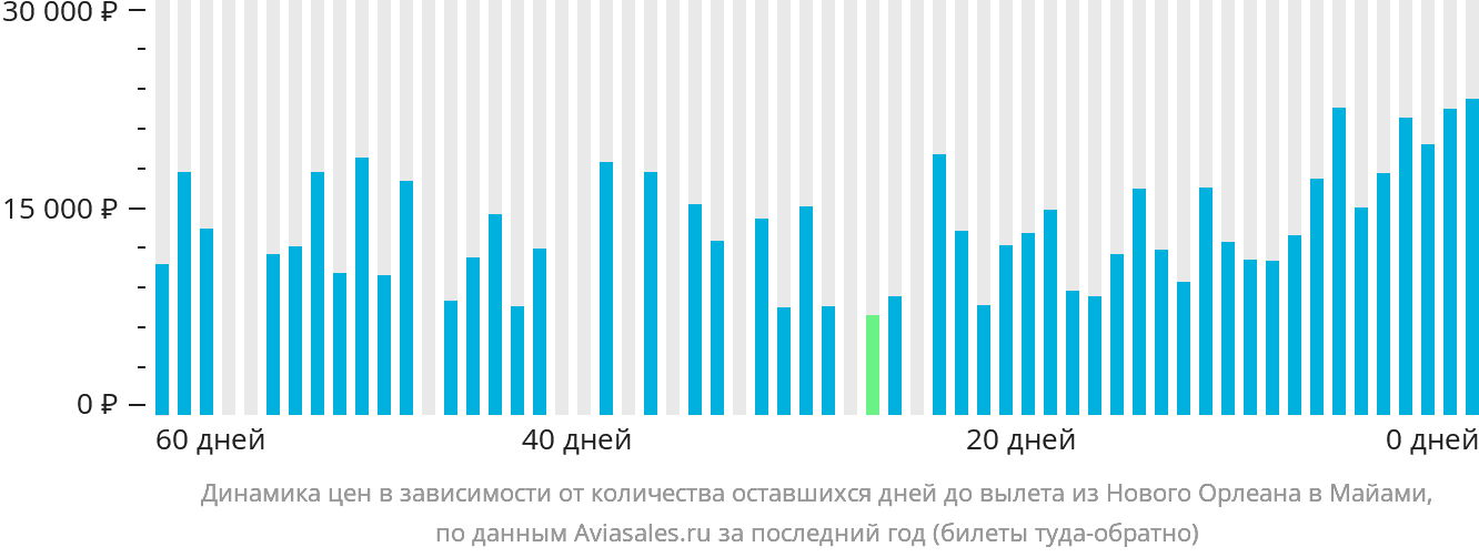 Динамика цен в зависимости от количества оставшихся дней до вылета из Нового Орлеана в Майами