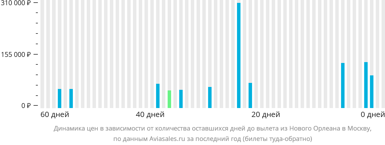 Динамика цен в зависимости от количества оставшихся дней до вылета из Нового Орлеана в Москву