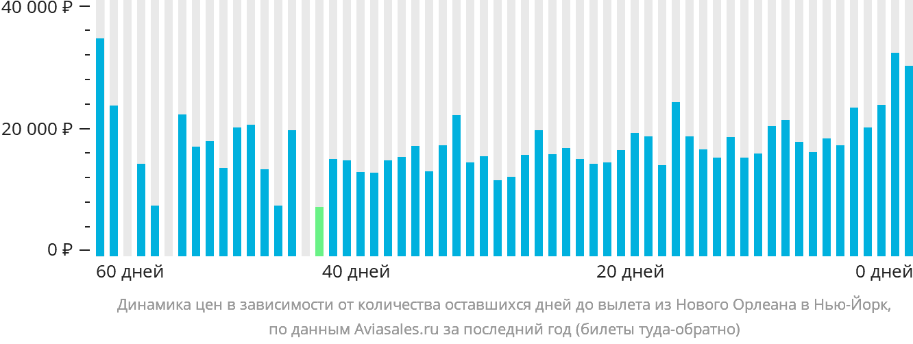 Динамика цен в зависимости от количества оставшихся дней до вылета из Нового Орлеана в Нью-Йорк