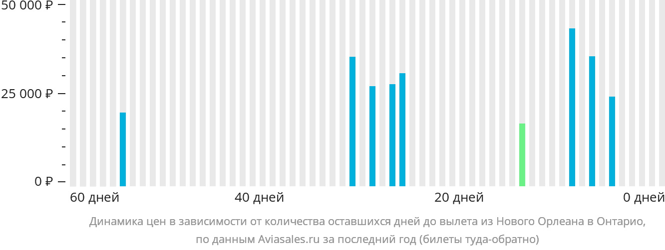 Динамика цен в зависимости от количества оставшихся дней до вылета из Нового Орлеана в Онтарио