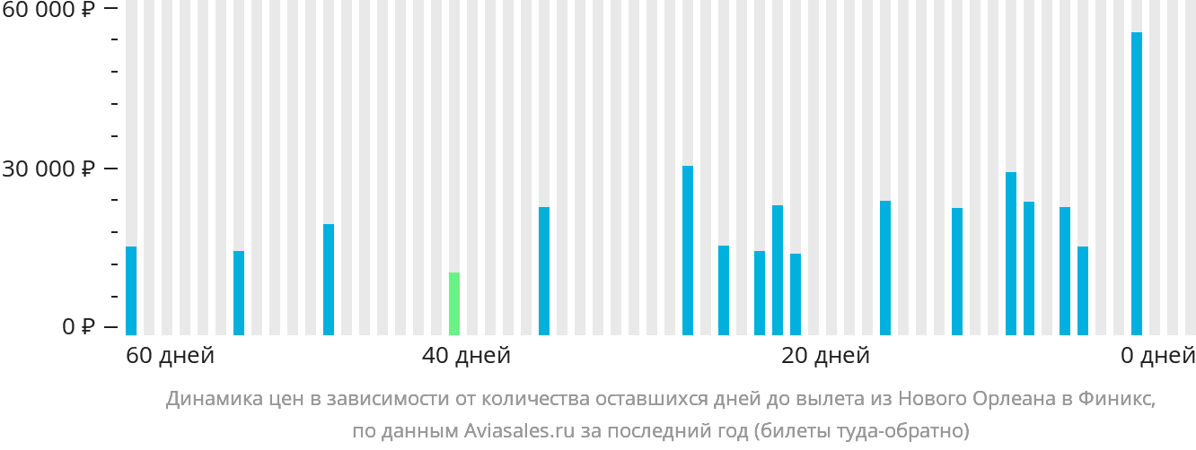 Динамика цен в зависимости от количества оставшихся дней до вылета из Нового Орлеана в Финикс