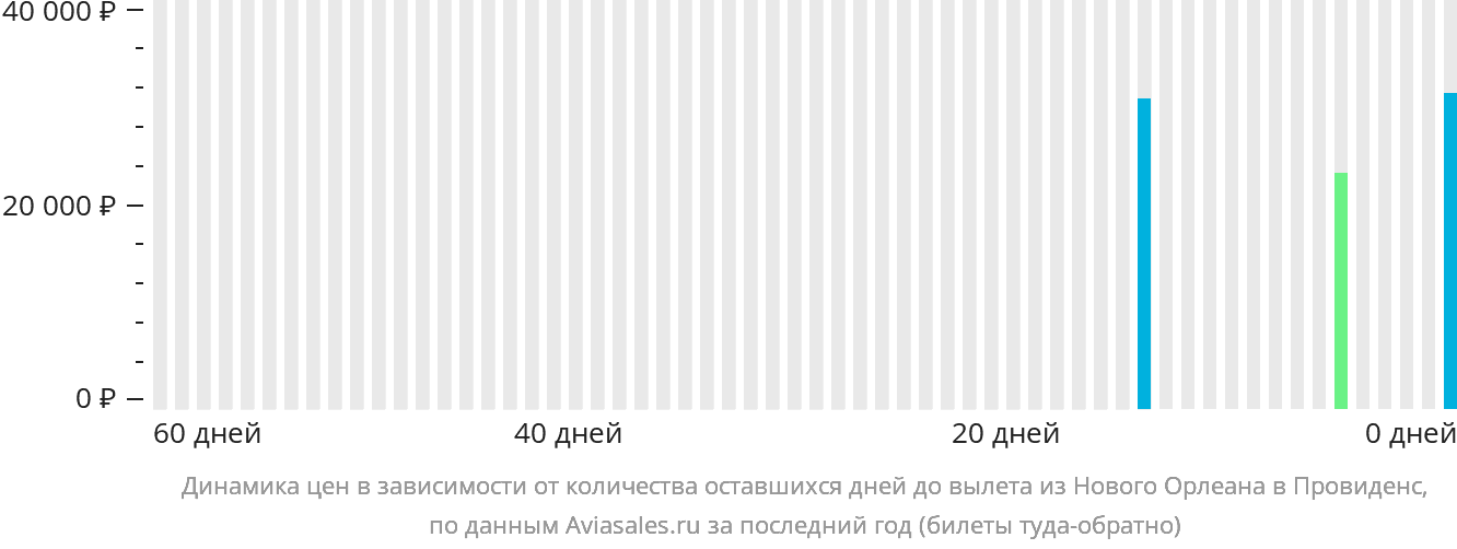 Динамика цен в зависимости от количества оставшихся дней до вылета из Нового Орлеана в Провиденс