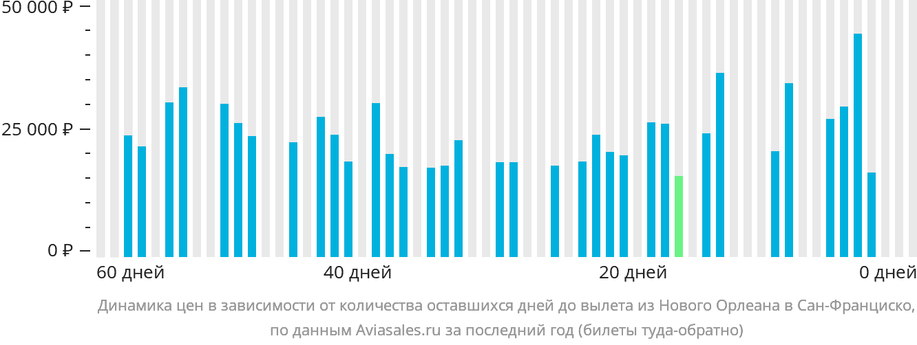 Динамика цен в зависимости от количества оставшихся дней до вылета из Нового Орлеана в Сан-Франциско