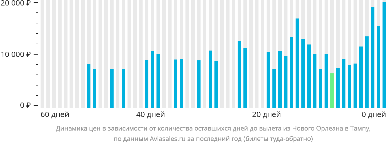 Динамика цен в зависимости от количества оставшихся дней до вылета из Нового Орлеана в Тампу