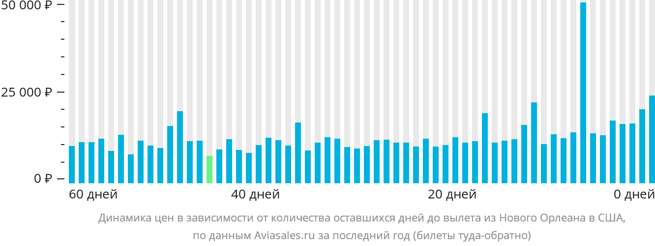 Динамика цен в зависимости от количества оставшихся дней до вылета из Нового Орлеана в США