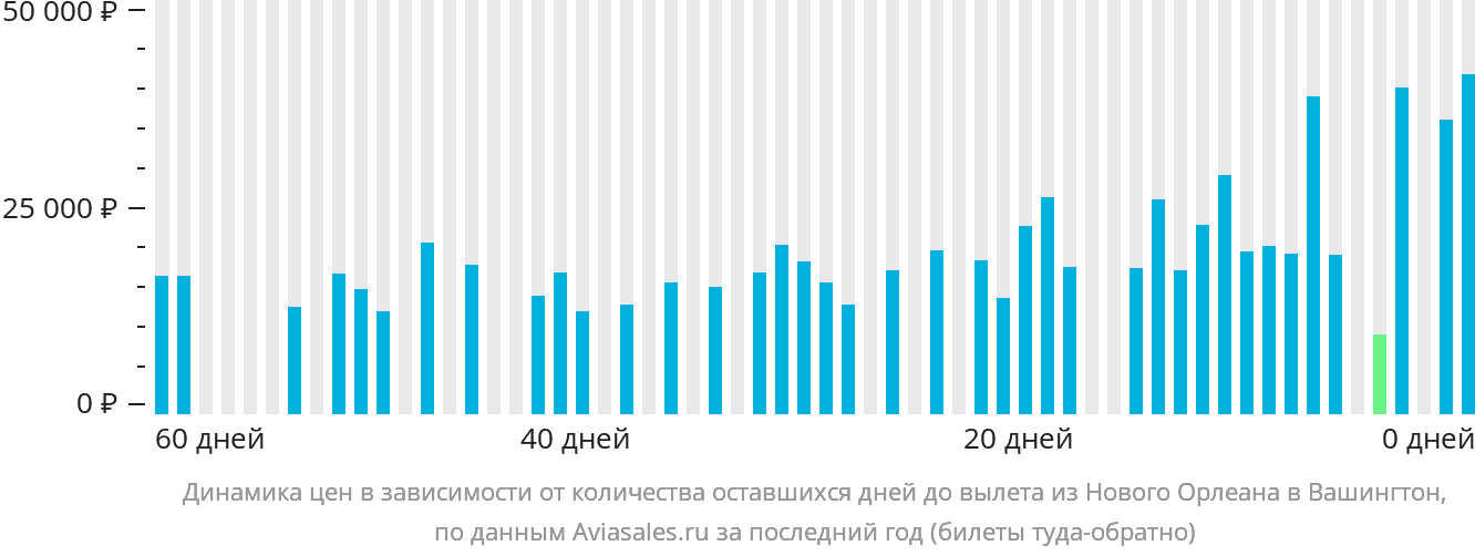 Динамика цен в зависимости от количества оставшихся дней до вылета из Нового Орлеана в Вашингтон