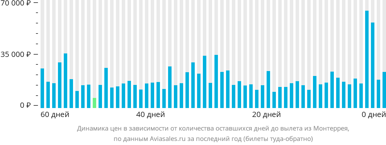Динамика цен в зависимости от количества оставшихся дней до вылета из Монтеррея