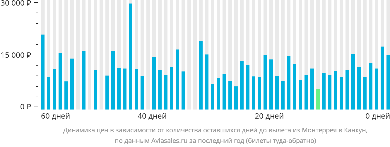 Динамика цен в зависимости от количества оставшихся дней до вылета из Монтеррея в Канкун