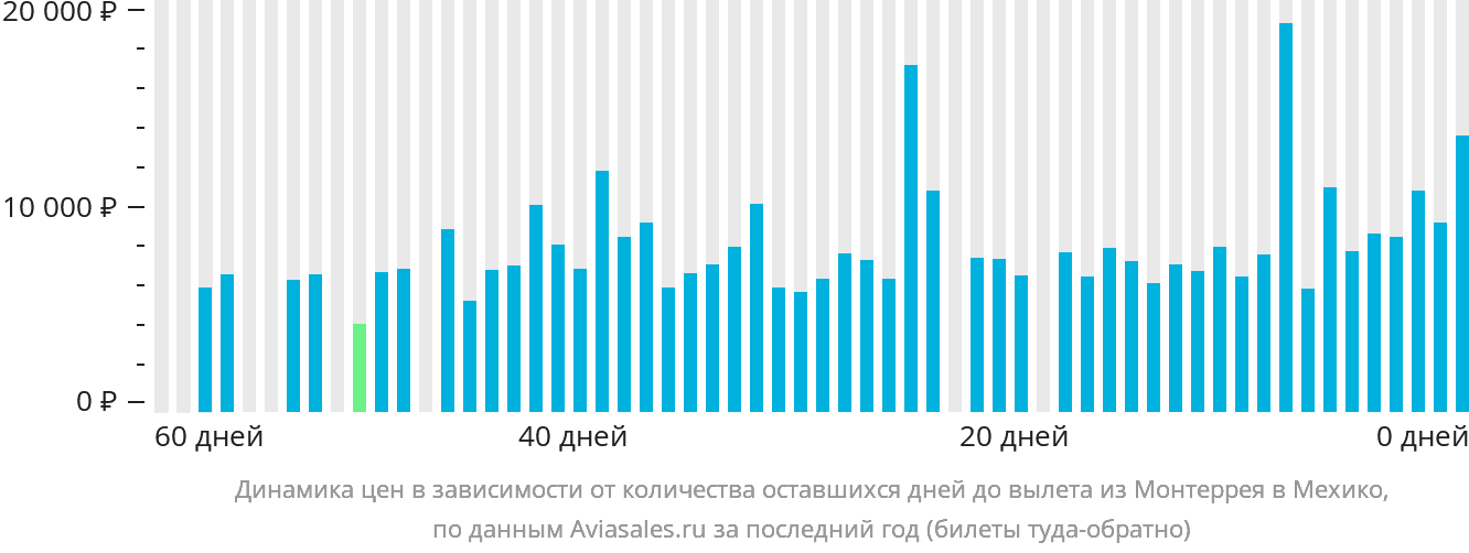 Динамика цен в зависимости от количества оставшихся дней до вылета из Монтеррея в Мехико