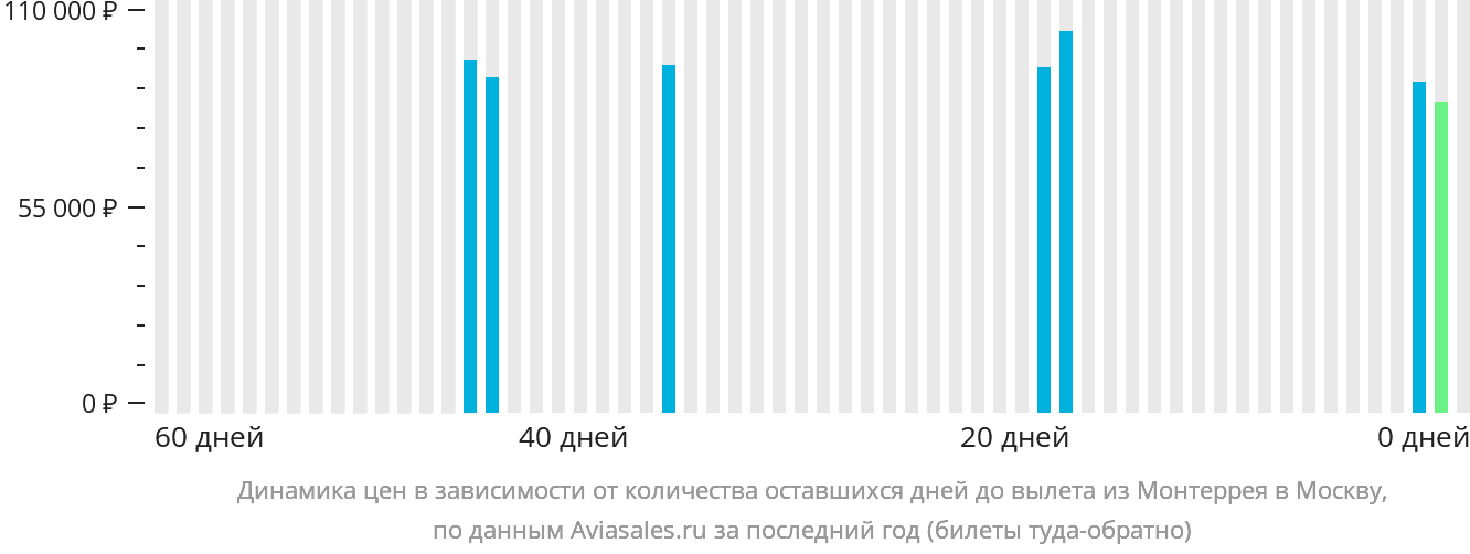 Динамика цен в зависимости от количества оставшихся дней до вылета из Монтеррея в Москву