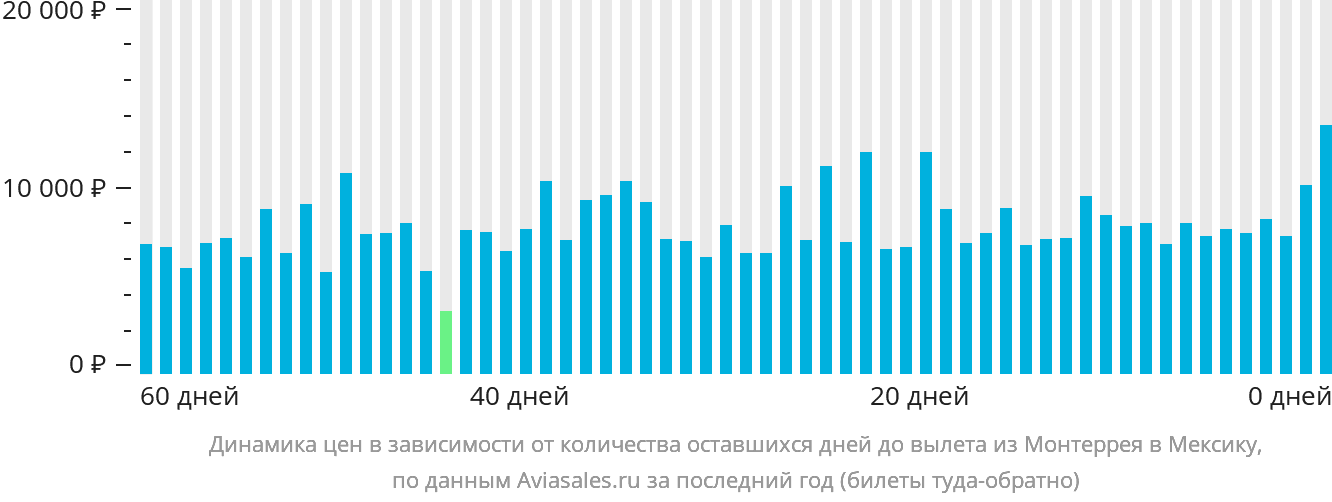 Динамика цен в зависимости от количества оставшихся дней до вылета из Монтеррея в Мексику
