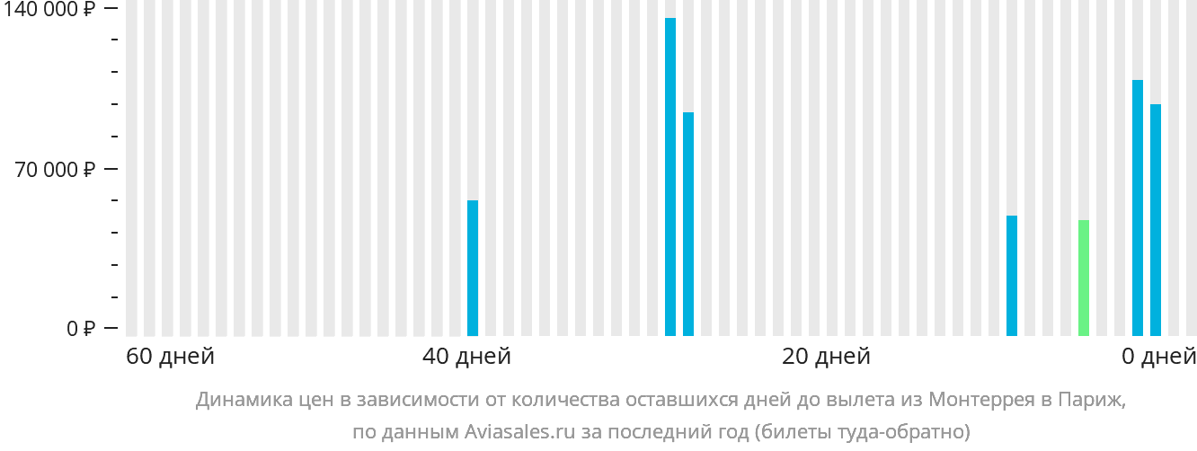 Динамика цен в зависимости от количества оставшихся дней до вылета из Монтеррея в Париж