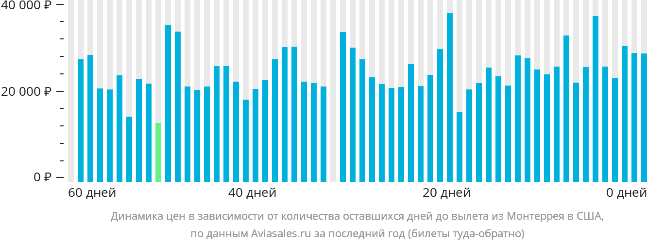 Динамика цен в зависимости от количества оставшихся дней до вылета из Монтеррея в США