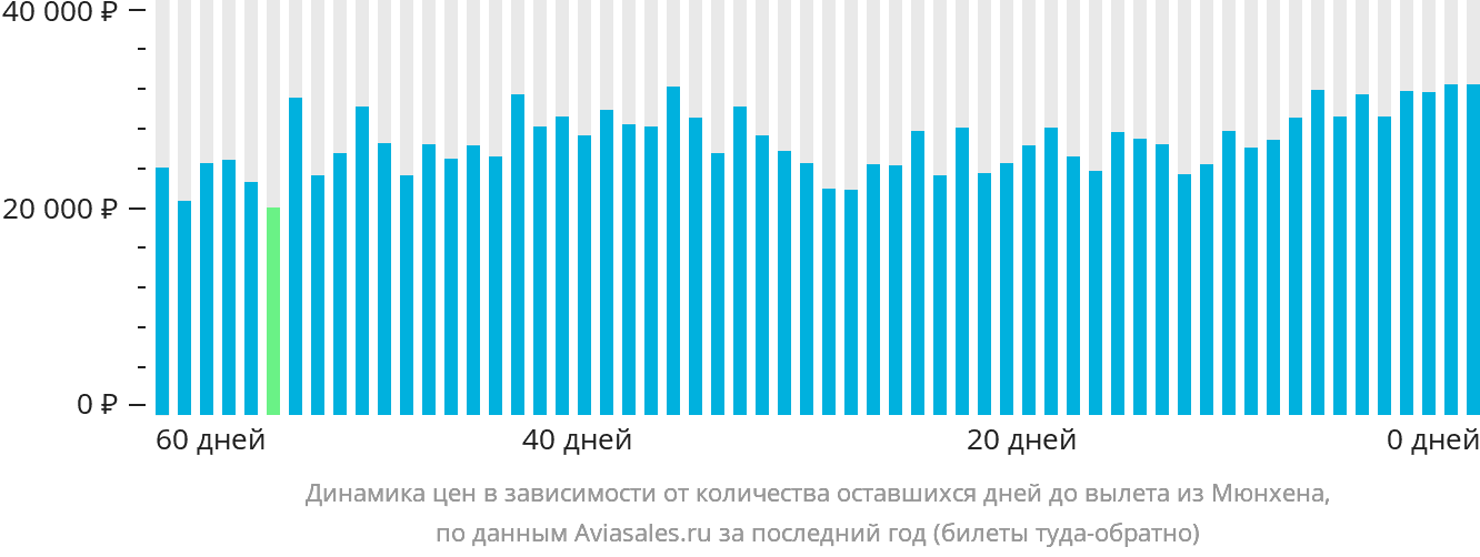 Динамика цен в зависимости от количества оставшихся дней до вылета из Мюнхена