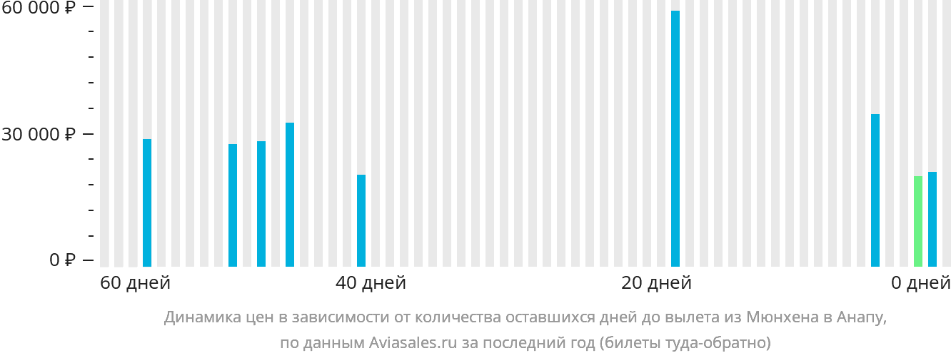 Динамика цен в зависимости от количества оставшихся дней до вылета из Мюнхена в Анапу