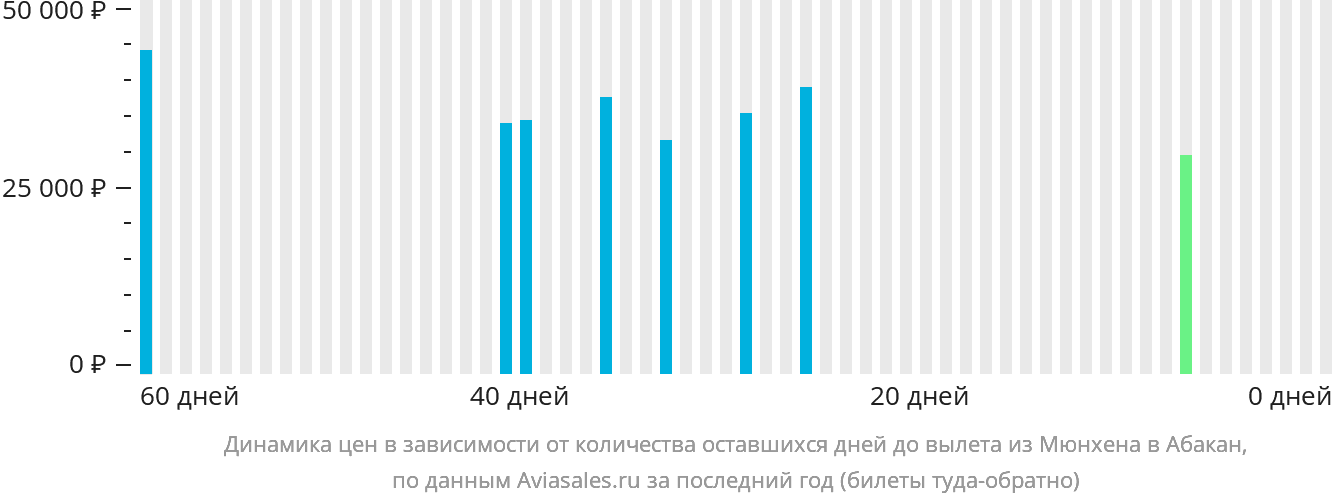 Динамика цен в зависимости от количества оставшихся дней до вылета из Мюнхена в Абакан