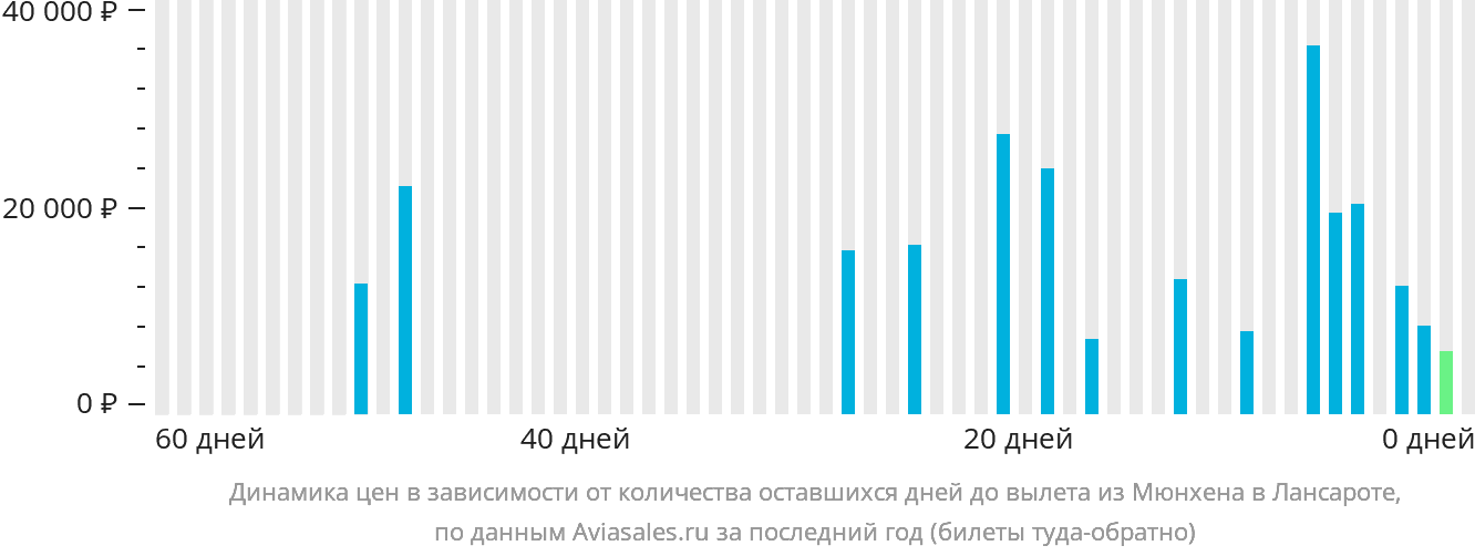 Динамика цен в зависимости от количества оставшихся дней до вылета из Мюнхена в Лансароте
