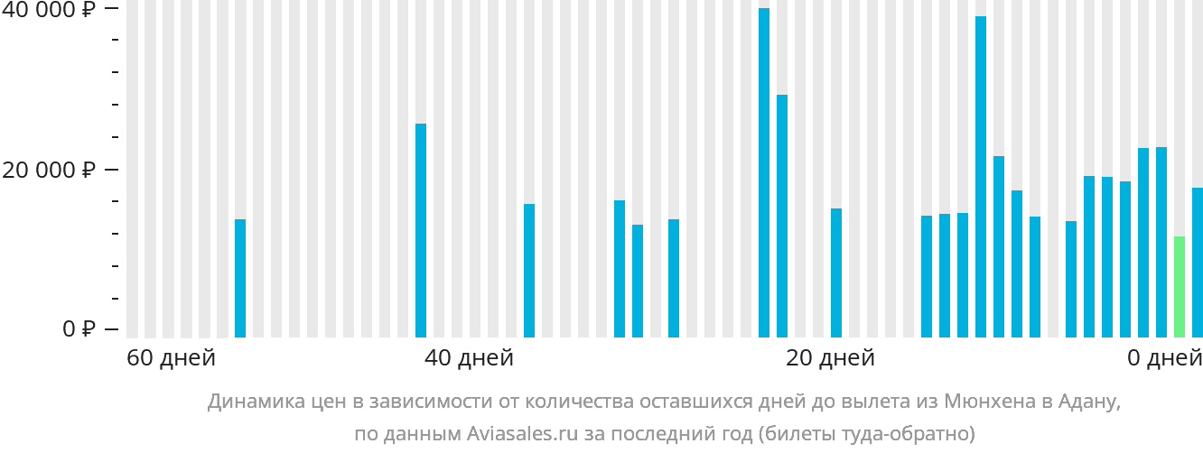 Динамика цен в зависимости от количества оставшихся дней до вылета из Мюнхена в Адану