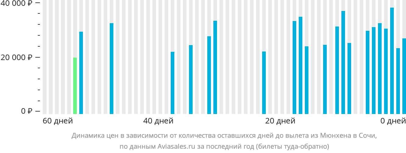 Динамика цен в зависимости от количества оставшихся дней до вылета из Мюнхена в Сочи
