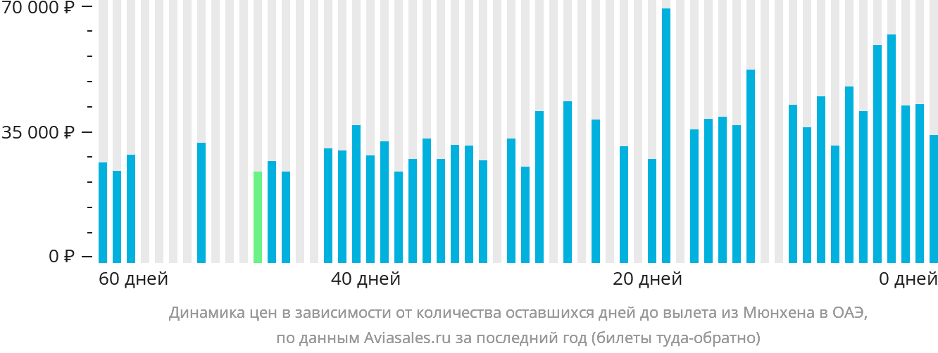 Динамика цен в зависимости от количества оставшихся дней до вылета из Мюнхена в ОАЭ