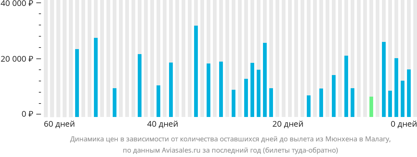 Динамика цен в зависимости от количества оставшихся дней до вылета из Мюнхена в Малагу