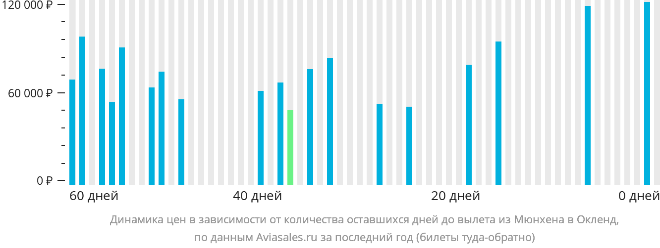 Динамика цен в зависимости от количества оставшихся дней до вылета из Мюнхена в Окленд