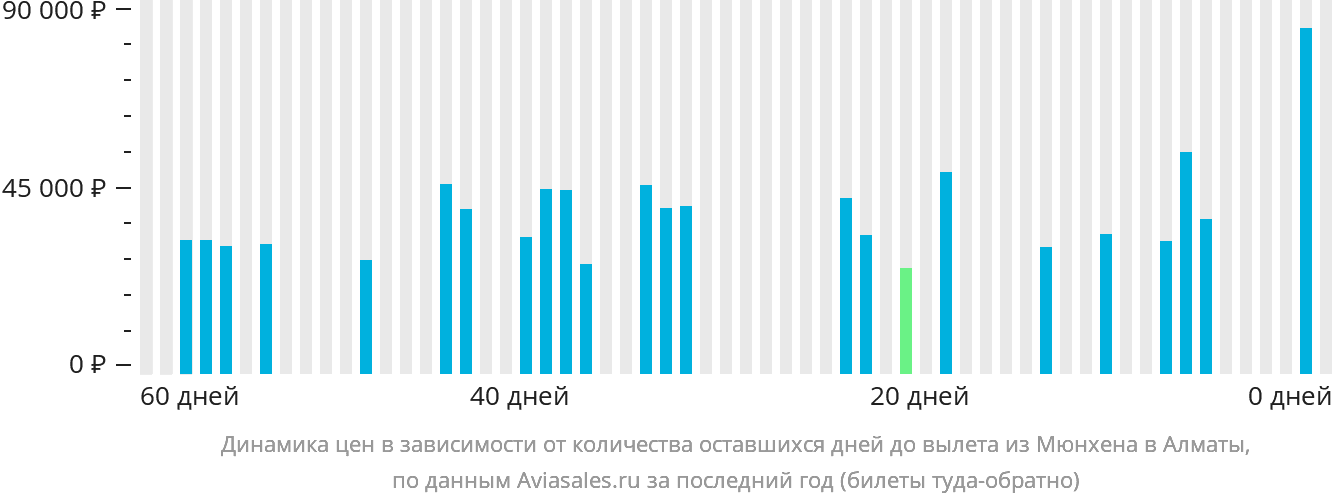 Динамика цен в зависимости от количества оставшихся дней до вылета из Мюнхена в Алматы
