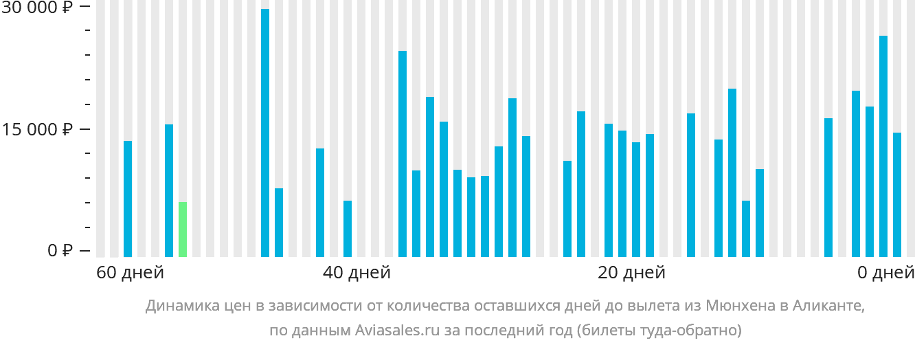 Динамика цен в зависимости от количества оставшихся дней до вылета из Мюнхена в Аликанте