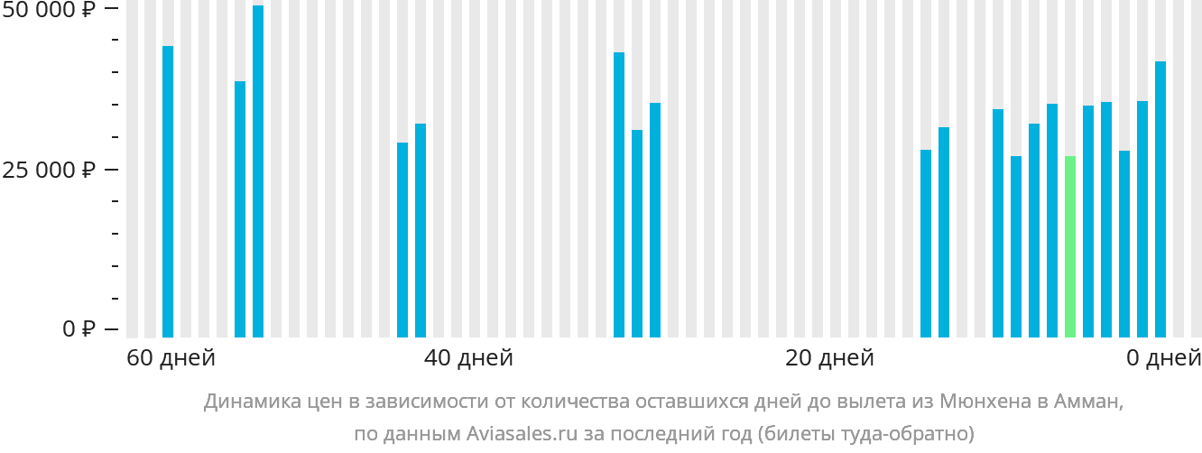 Динамика цен в зависимости от количества оставшихся дней до вылета из Мюнхена в Амман