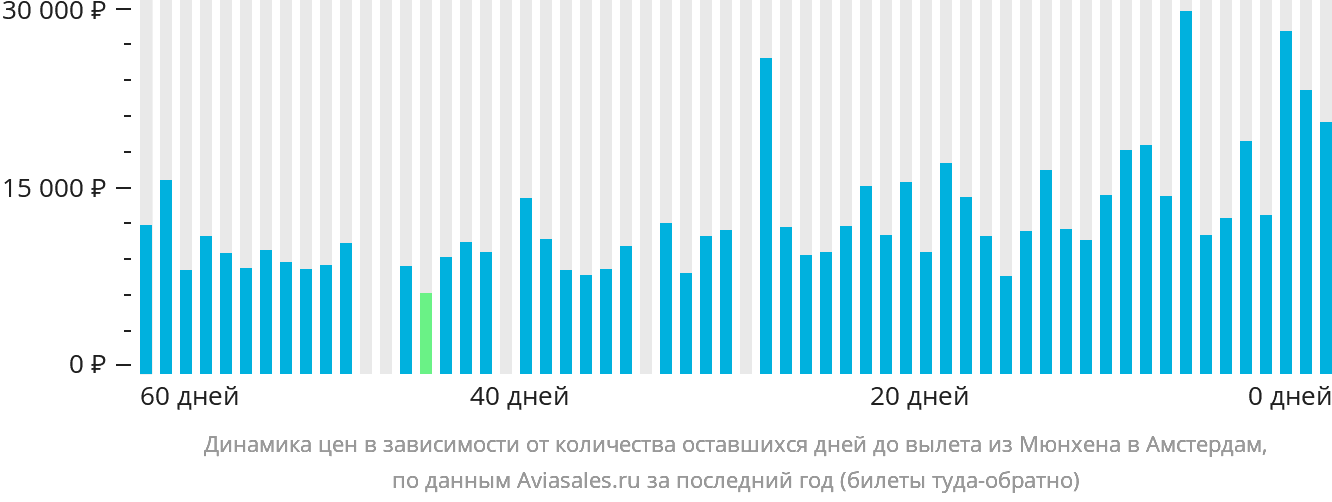 Динамика цен в зависимости от количества оставшихся дней до вылета из Мюнхена в Амстердам