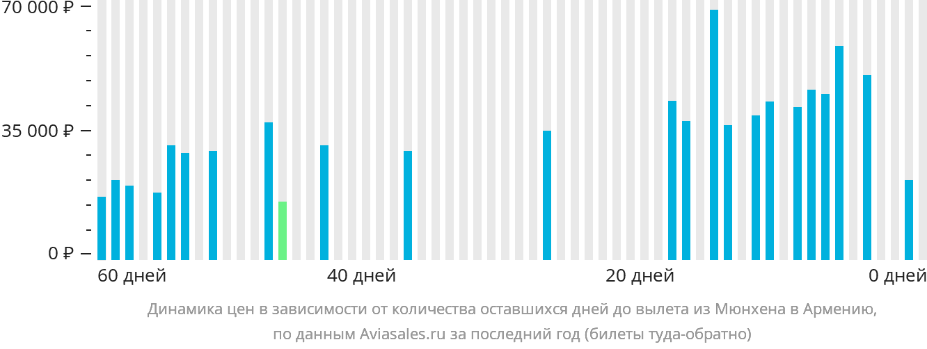 Динамика цен в зависимости от количества оставшихся дней до вылета из Мюнхена в Армению