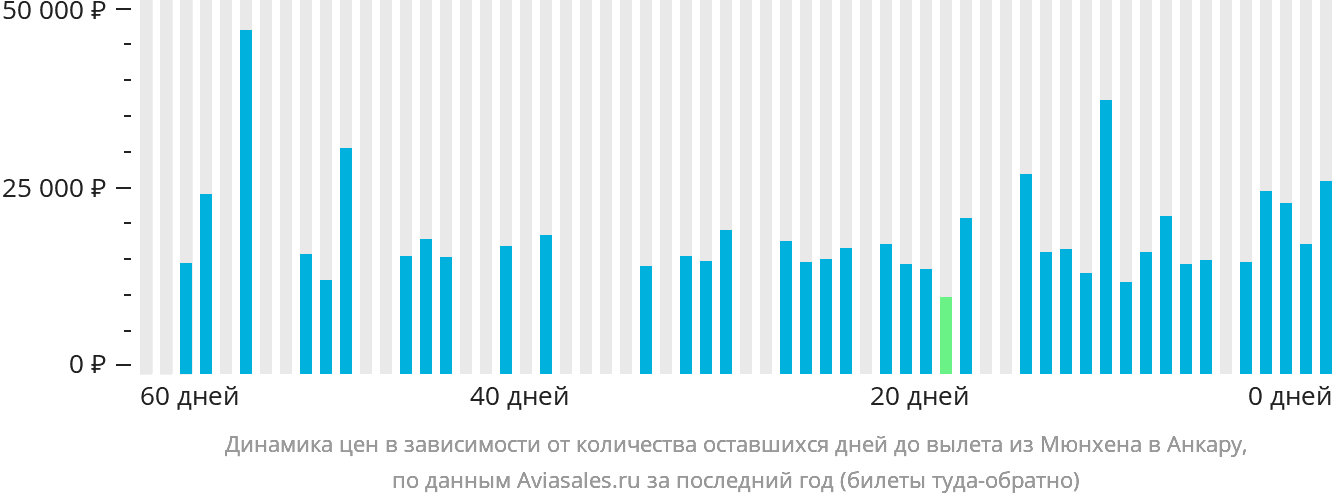 Динамика цен в зависимости от количества оставшихся дней до вылета из Мюнхена в Анкару