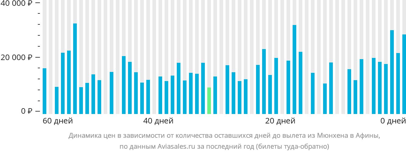 Динамика цен в зависимости от количества оставшихся дней до вылета из Мюнхена в Афины