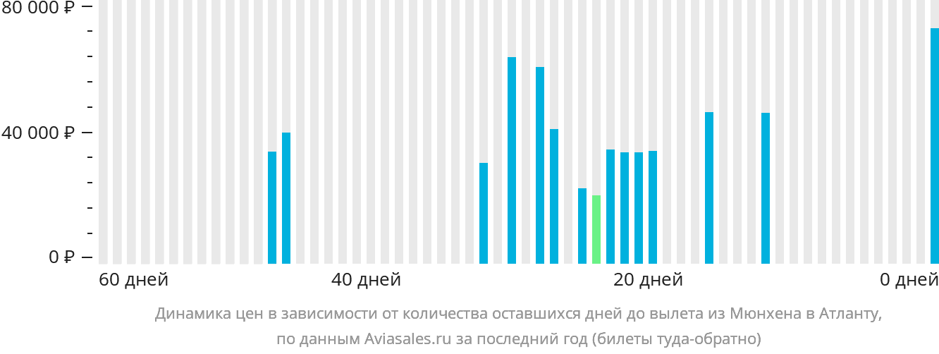 Динамика цен в зависимости от количества оставшихся дней до вылета из Мюнхена в Атланту