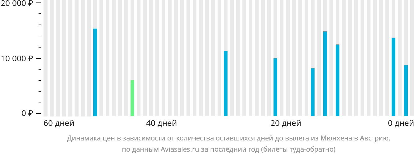 Динамика цен в зависимости от количества оставшихся дней до вылета из Мюнхена в Австрию