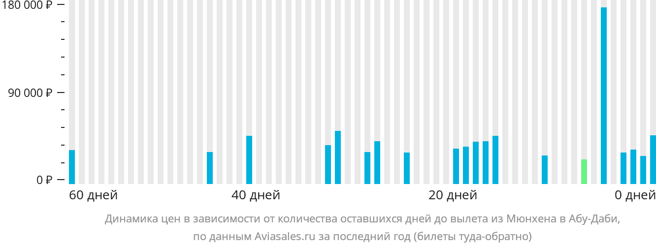 Динамика цен в зависимости от количества оставшихся дней до вылета из Мюнхена в Абу-Даби