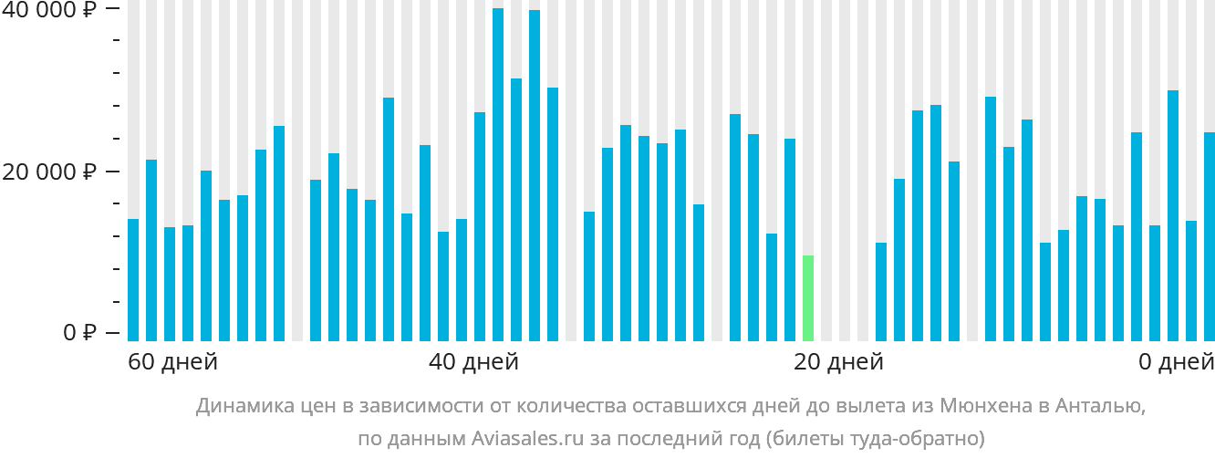Динамика цен в зависимости от количества оставшихся дней до вылета из Мюнхена в Анталью