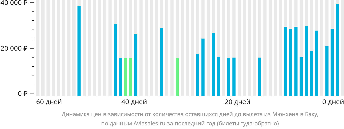 Динамика цен в зависимости от количества оставшихся дней до вылета из Мюнхена в Баку