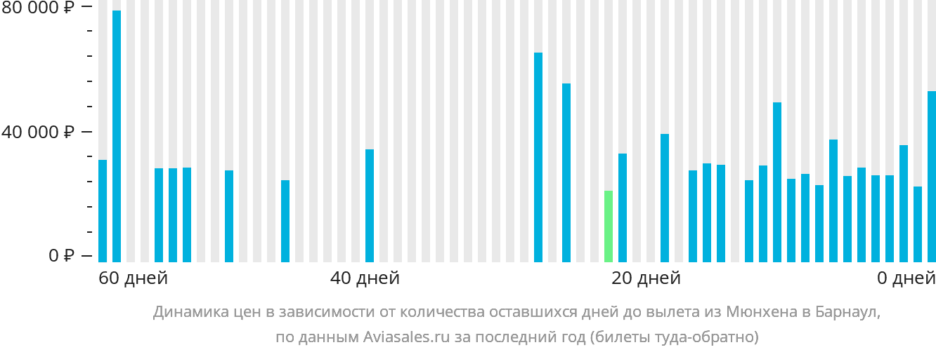 Динамика цен в зависимости от количества оставшихся дней до вылета из Мюнхена в Барнаул