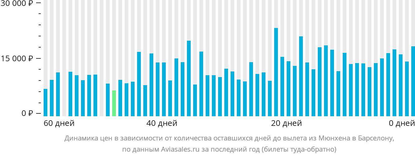 Динамика цен в зависимости от количества оставшихся дней до вылета из Мюнхена в Барселону